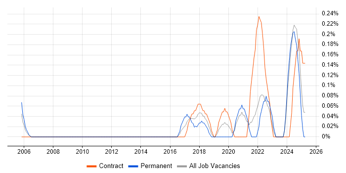 Job vacancy trend for Robotic Process Automation Developer in the North East