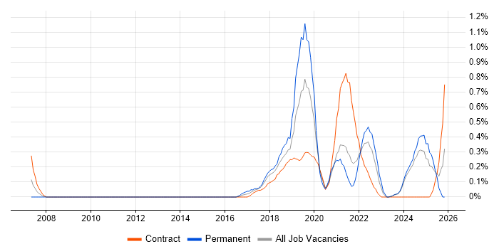 Robotic Process Automation job vacancy trend in the North East