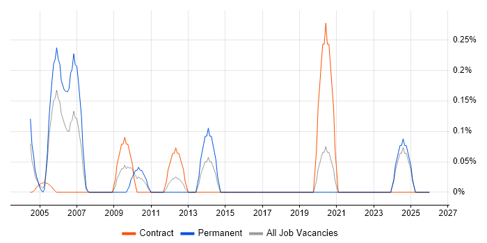 Rockwell job vacancy trend in the North East