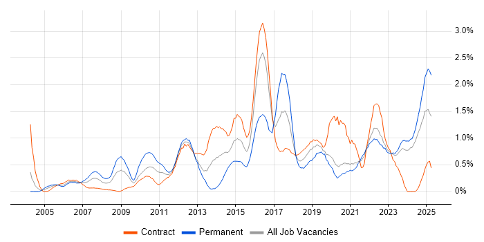 Job vacancy trend for Root Cause Analysis in the North East Job vacancy trend for Root Cause Analysis in the North East