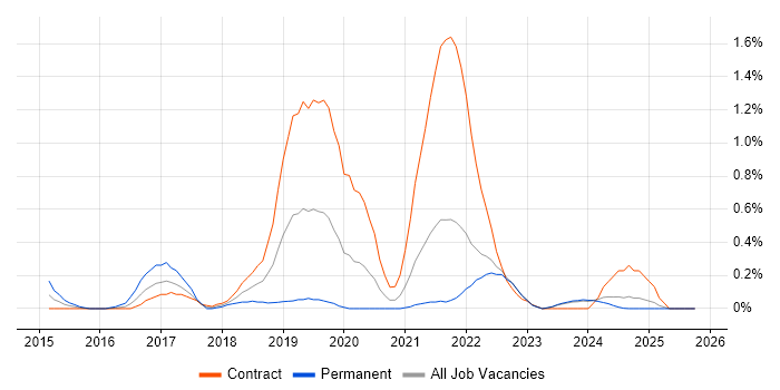 Route 53 job vacancy trend in the North East