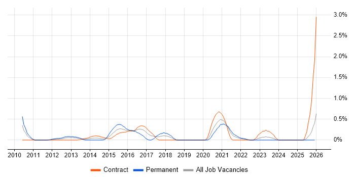 Ruby Developer job vacancy trend in the North East