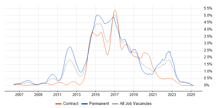 Job vacancy trend for Ruby in the North East Job vacancy trend for Ruby in the North East