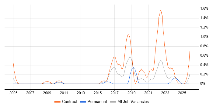 Runbook job vacancy trend in the North East