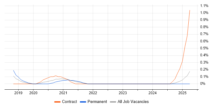 Job vacancy trend for Rust in the North East