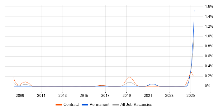 Job vacancy trend for SABSA in the North East Job vacancy trend for SABSA in the North East