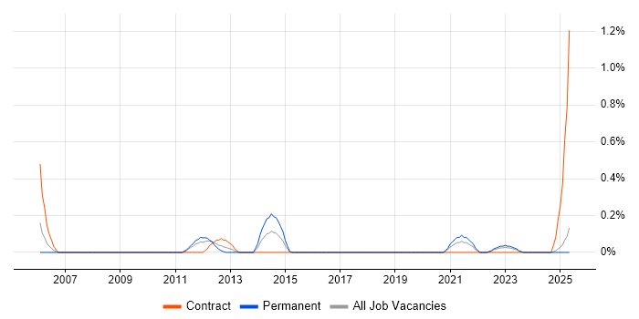 Job vacancy trend for Sage CRM in the North East