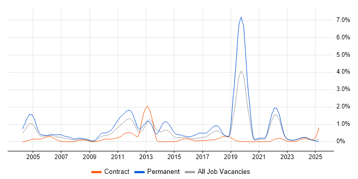 Job vacancy trend for Sage in the North East Job vacancy trend for Sage in the North East