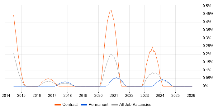 SailPoint job vacancy trend in the North East