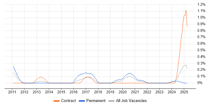 Job vacancy trend for Salesforce Administrator in the North East Job vacancy trend for Salesforce Administrator in the North East