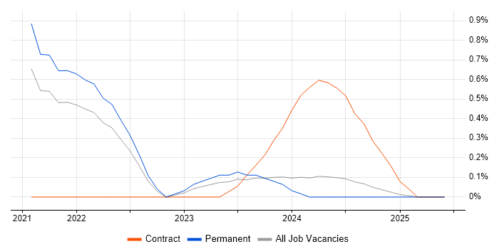 Job vacancy trend for Salesforce Marketing Cloud in the North East Job vacancy trend for Salesforce Marketing Cloud in the North East