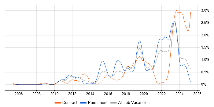 Job vacancy trend for Salesforce in the North East