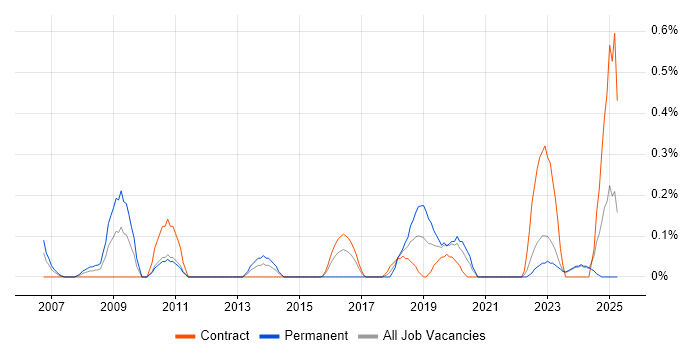 Job vacancy trend for Samsung in the North East Job vacancy trend for Samsung in the North East