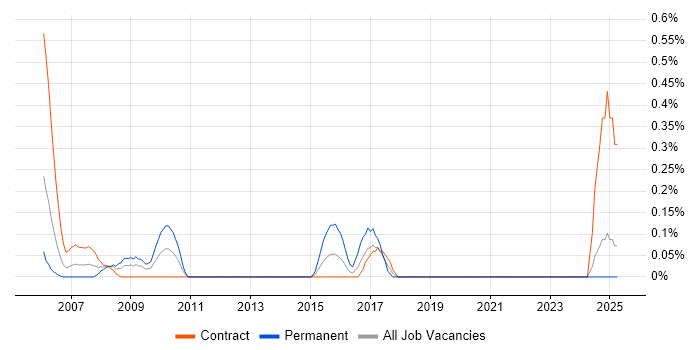 Job vacancy trend for SAP ALE in the North East Job vacancy trend for SAP ALE in the North East