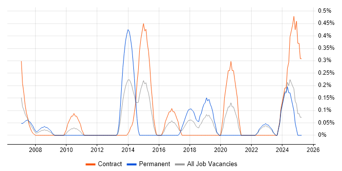 Job vacancy trend for SAP Architect in the North East Job vacancy trend for SAP Architect in the North East
