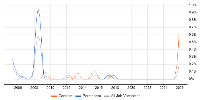 SAP Business Consultant job vacancy trend in the North East