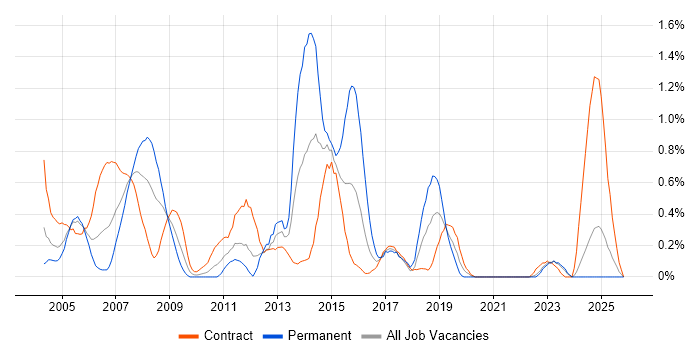 SAP CO job vacancy trend in the North East