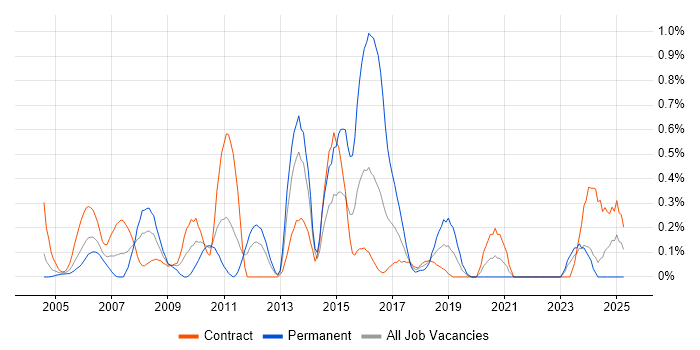 Job vacancy trend for SAP Developer in the North East Job vacancy trend for SAP Developer in the North East