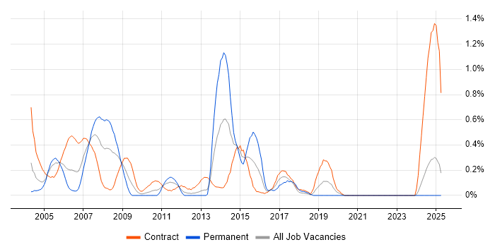 Job vacancy trend for SAP FI/CO Consultant in the North East Job vacancy trend for SAP FI/CO Consultant in the North East