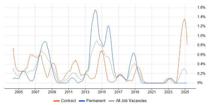 Job vacancy trend for SAP FI/CO in the North East Job vacancy trend for SAP FI/CO in the North East