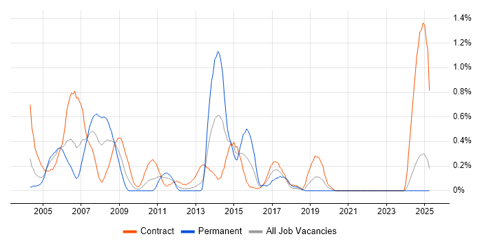 Job vacancy trend for SAP FI Consultant in the North East Job vacancy trend for SAP FI Consultant in the North East