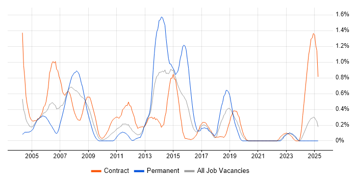 Job vacancy trend for SAP FI in the North East