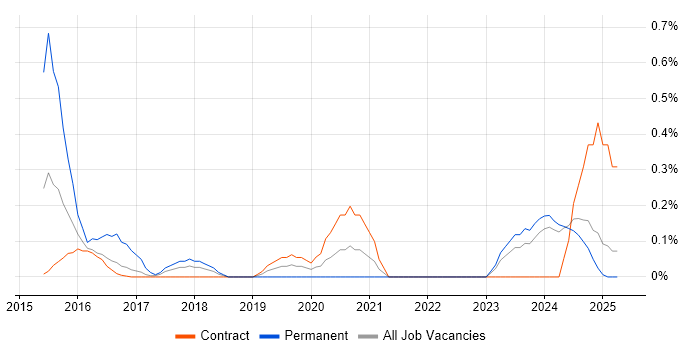 Job vacancy trend for SAP Fiori in the North East