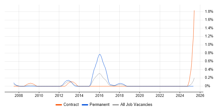 Job vacancy trend for SAP GRC in the North East
