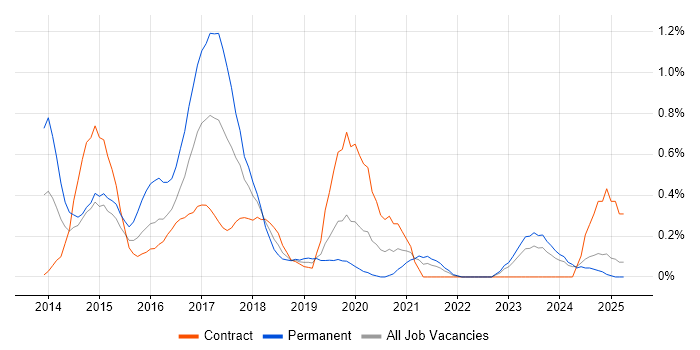 Job vacancy trend for SAP HANA in the North East