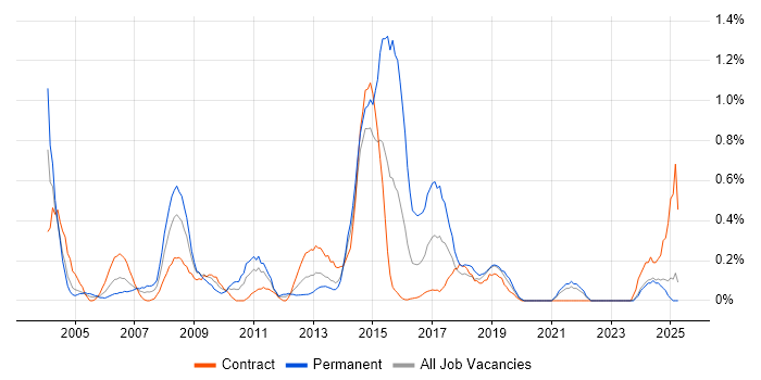 Job vacancy trend for SAP Implementation in the North East