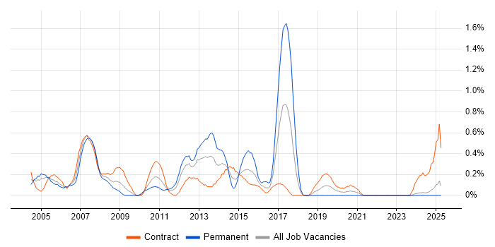 Job vacancy trend for SAP MM Consultant in the North East Job vacancy trend for SAP MM Consultant in the North East