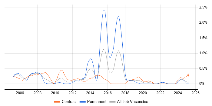 Job vacancy trend for SAP MM in the North East Job vacancy trend for SAP MM in the North East