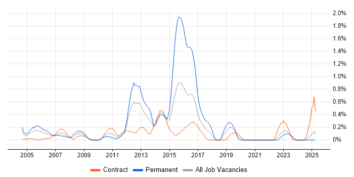 Job vacancy trend for SAP PP Consultant in the North East Job vacancy trend for SAP PP Consultant in the North East