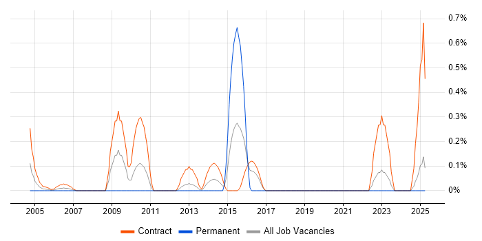 Job vacancy trend for SAP QM Consultant in the North East Job vacancy trend for SAP QM Consultant in the North East