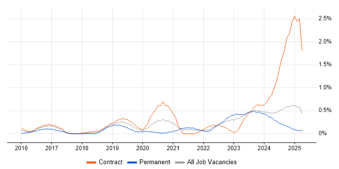 Job vacancy trend for SAP S/4HANA in the North East Job vacancy trend for SAP S/4HANA in the North East