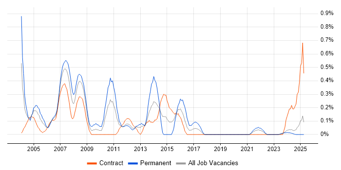 Job vacancy trend for SAP SD Consultant in the North East