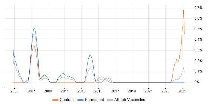 Job vacancy trend for SAP SD/MM Consultant in the North East Job vacancy trend for SAP SD/MM Consultant in the North East
