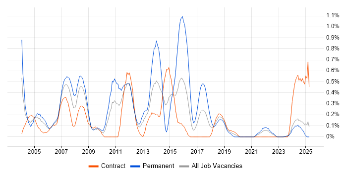 Job vacancy trend for SAP SD in the North East Job vacancy trend for SAP SD in the North East
