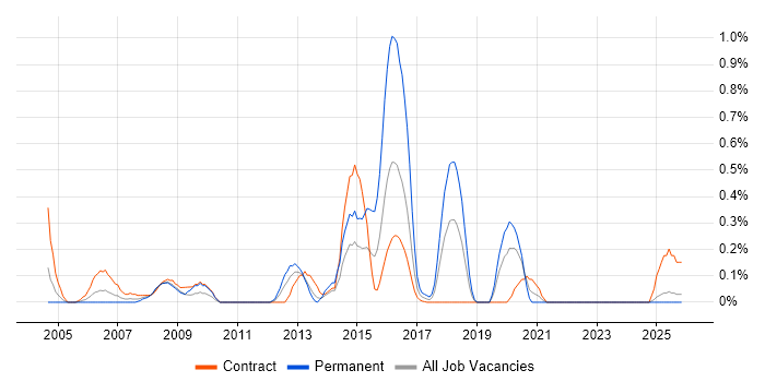 SAP Security job vacancy trend in the North East