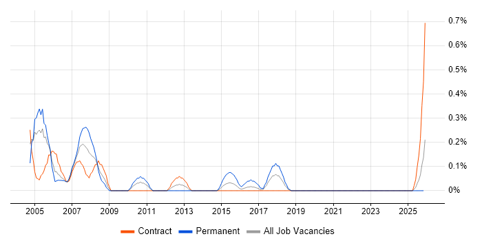SAP Support Consultant job vacancy trend in the North East