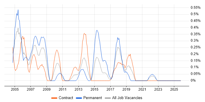 SAP Support job vacancy trend in the North East