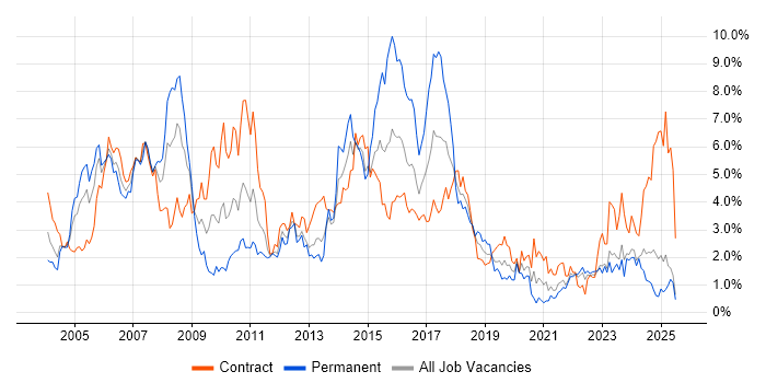 Job vacancy trend for SAP in the North East
