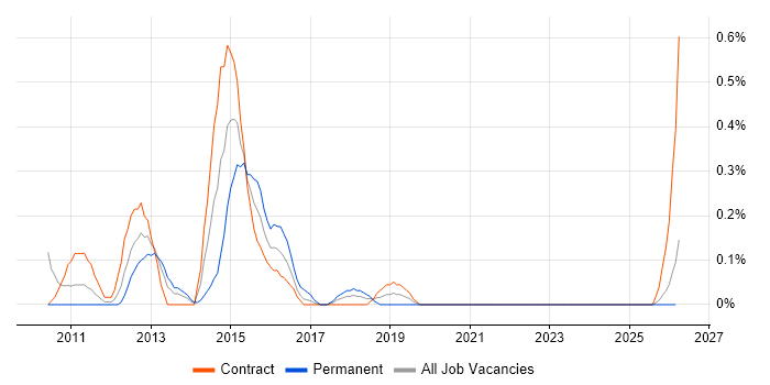SAS Data Integration Studio job vacancy trend in the North East