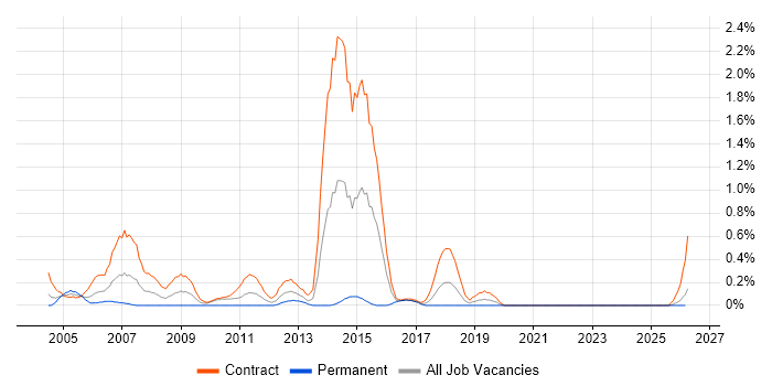 SAS Developer job vacancy trend in the North East