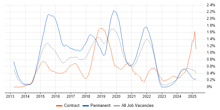 Job vacancy trend for Sass in the North East