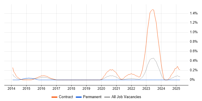 Job vacancy trend for SC Cleared Business Analyst in the North East Job vacancy trend for SC Cleared Business Analyst in the North East