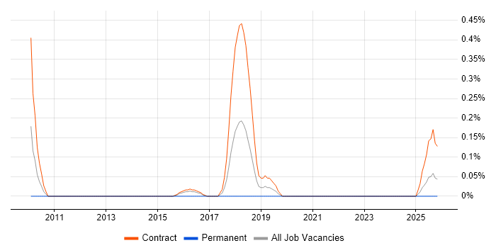 SC Cleared Deployment Engineer job vacancy trend in the North East