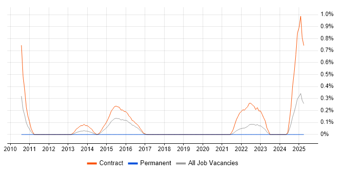 Job vacancy trend for SC Cleared Desktop Support in the North East Job vacancy trend for SC Cleared Desktop Support in the North East