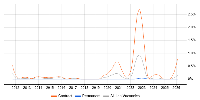 SC Cleared Java Developer job vacancy trend in the North East