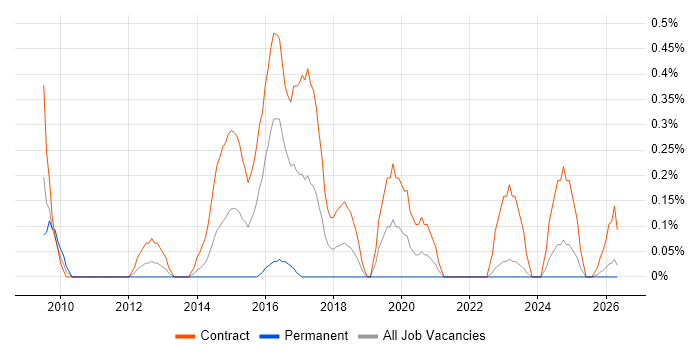 SC Cleared Project Manager job vacancy trend in the North East
